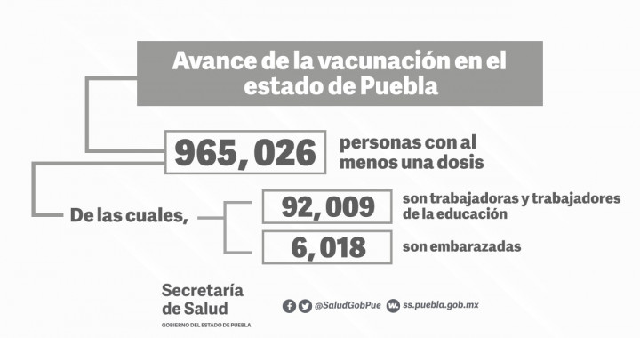 Ya son 965 mil 26 personas vacunadas contra Covid-19
