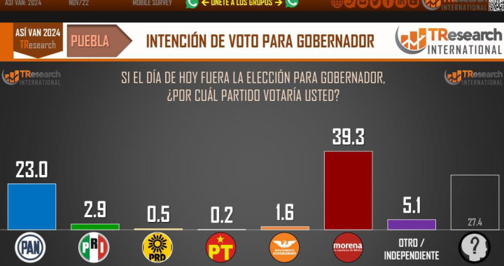 De ser hoy la elección a gobernador de Puebla, el 39.3% votaría por Morena: TResearch