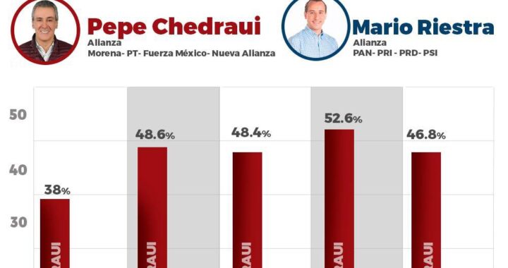 Lidera Pepe Chedraui cinco encuestas sobre rumbo a la alcaldía