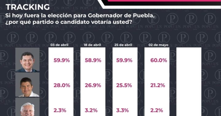 Mantiene Armenta la preferencia electoral con ventaja de 40 puntos