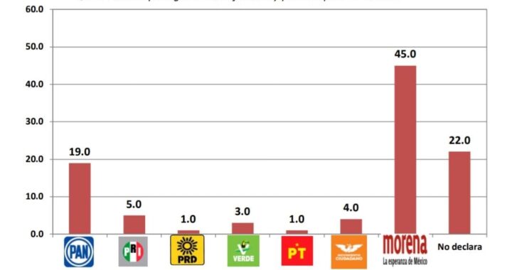 Lidera Armenta las preferencias para gobernador; hoy es el debate