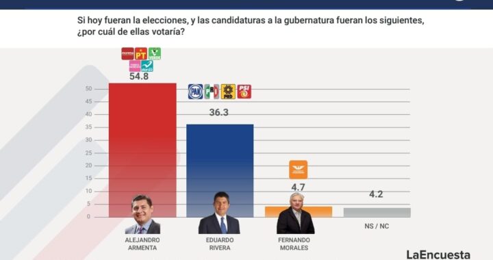 Ventaja de 18 puntos Armenta y Morena: La Encuesta mx