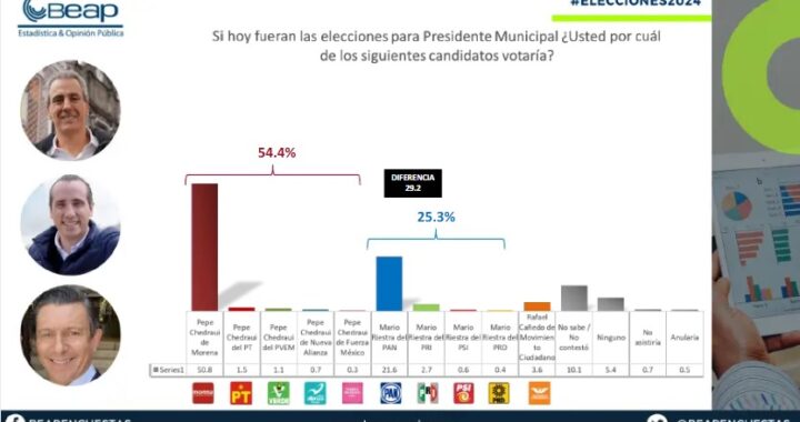 Ganará Pepe Chedraui en la capital poblana: Beap